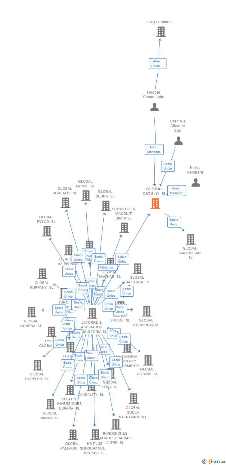 Vinculaciones societarias de GLOBAL CATULO SL