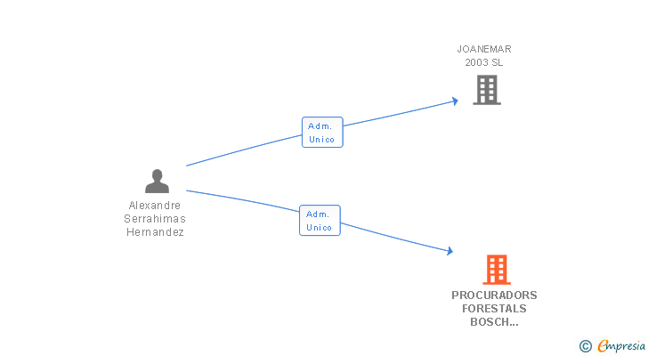 Vinculaciones societarias de PROCURADORS FORESTALS BOSCH SL
