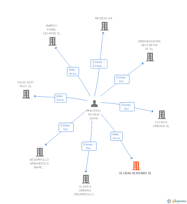 Vinculaciones societarias de GLOBALSEASAND SL