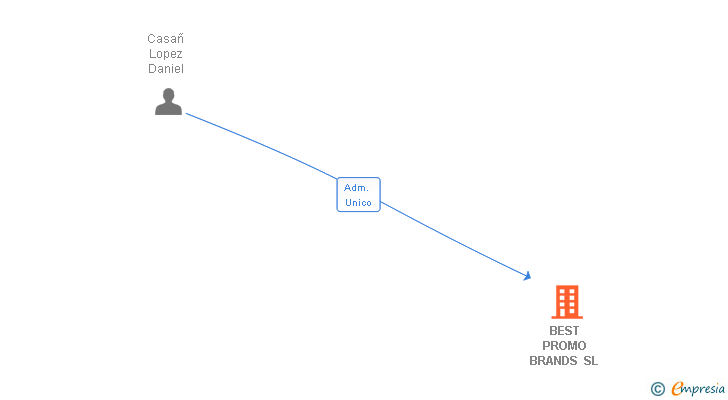 Vinculaciones societarias de BEST PROMO BRANDS SL