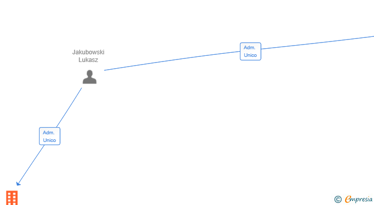 Vinculaciones societarias de HOLIDAY TRIP SPAIN BENIDORM SL