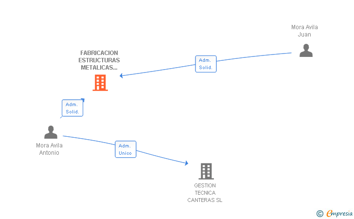 Vinculaciones societarias de FABRICACION ESTRUCTURAS METALICAS ANDALUZA SL