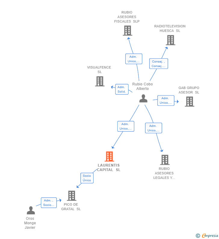 Vinculaciones societarias de LAURENTIS CAPITAL SL