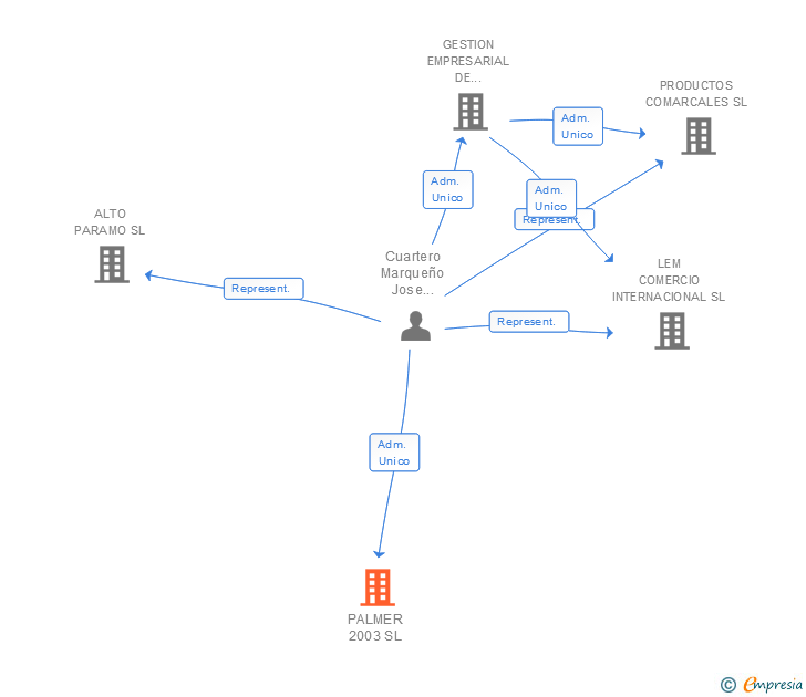 Vinculaciones societarias de PALMER 2003 SL