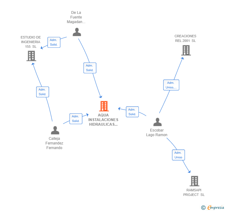 Vinculaciones societarias de AQUA INSTALACIONES HIDRAULICAS SL