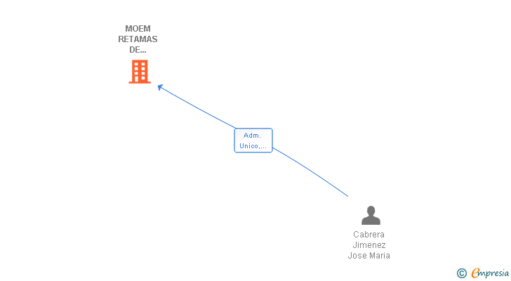 Vinculaciones societarias de MOEM RETAMAS DE ALCORCON SL