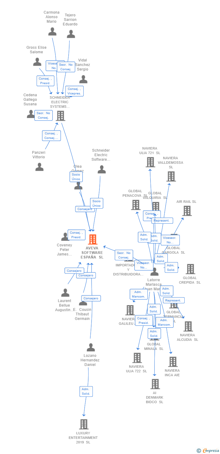 Vinculaciones societarias de AVEVA SOFTWARE ESPAÑA SL