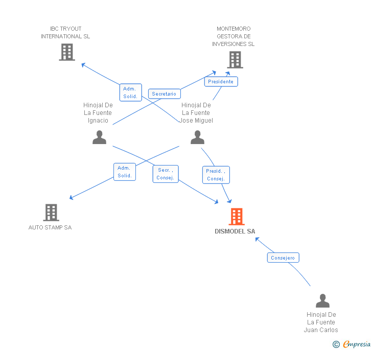 Vinculaciones societarias de DISMODEL SA