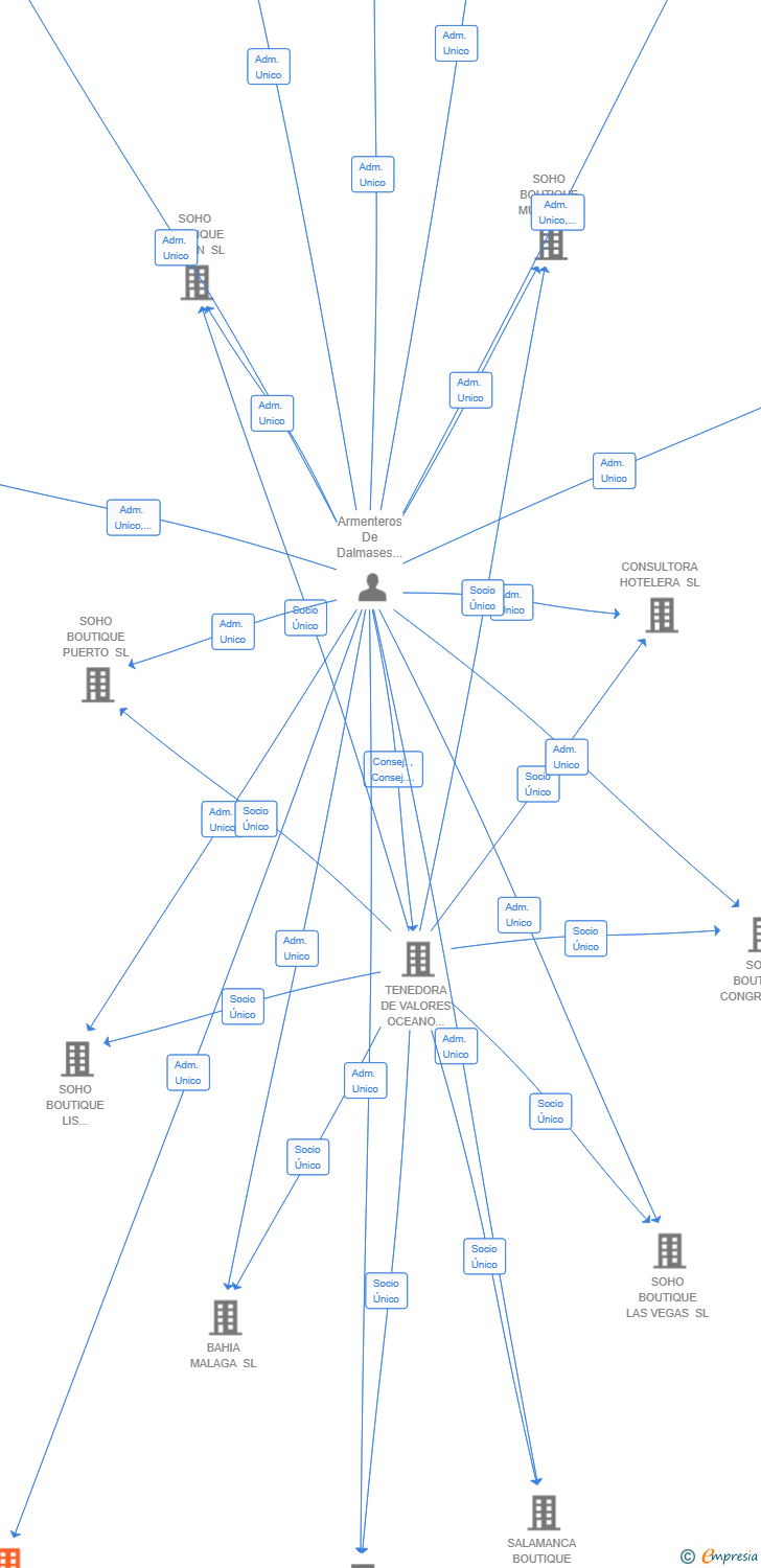 Vinculaciones societarias de SOHO BOUTIQUE ACADEMY SL