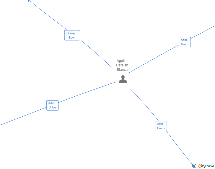 Vinculaciones societarias de GAIEN.DATA SL