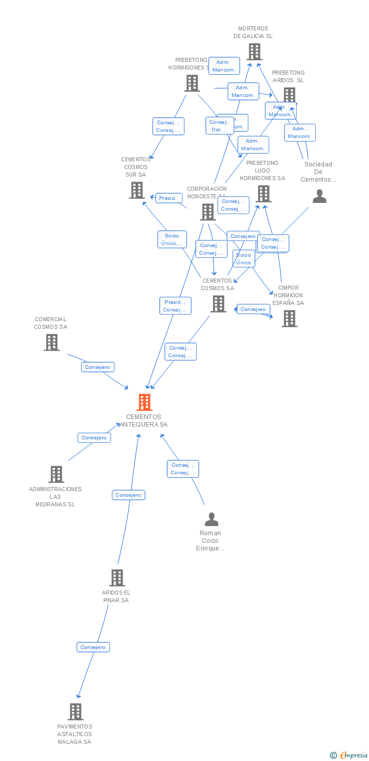 Vinculaciones societarias de CEMENTOS ANTEQUERA SA