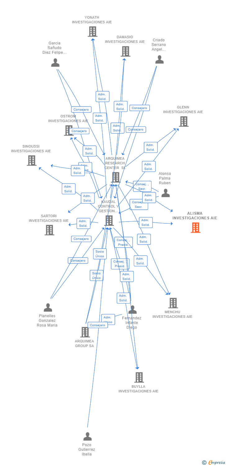 Vinculaciones societarias de ALISMA INVESTIGACIONES AIE (EXTINGUIDA)