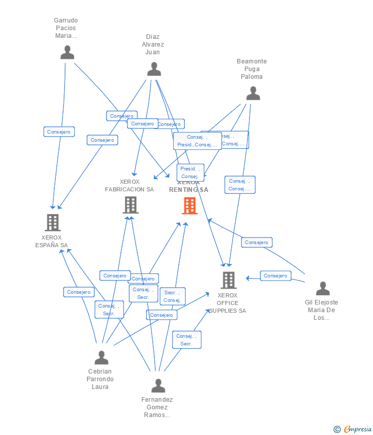 Vinculaciones societarias de XEROX RENTING SL