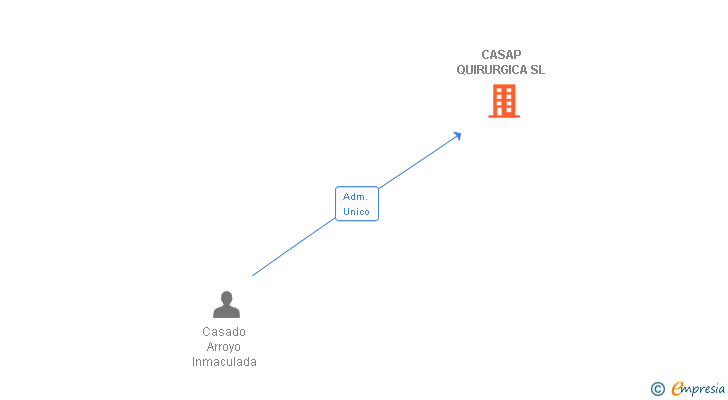 Vinculaciones societarias de CASAP QUIRURGICA SL (EXTINGUIDA)
