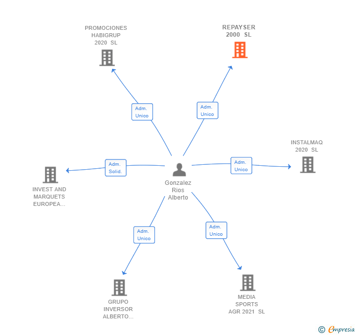 Vinculaciones societarias de REPAYSER 2000 SL