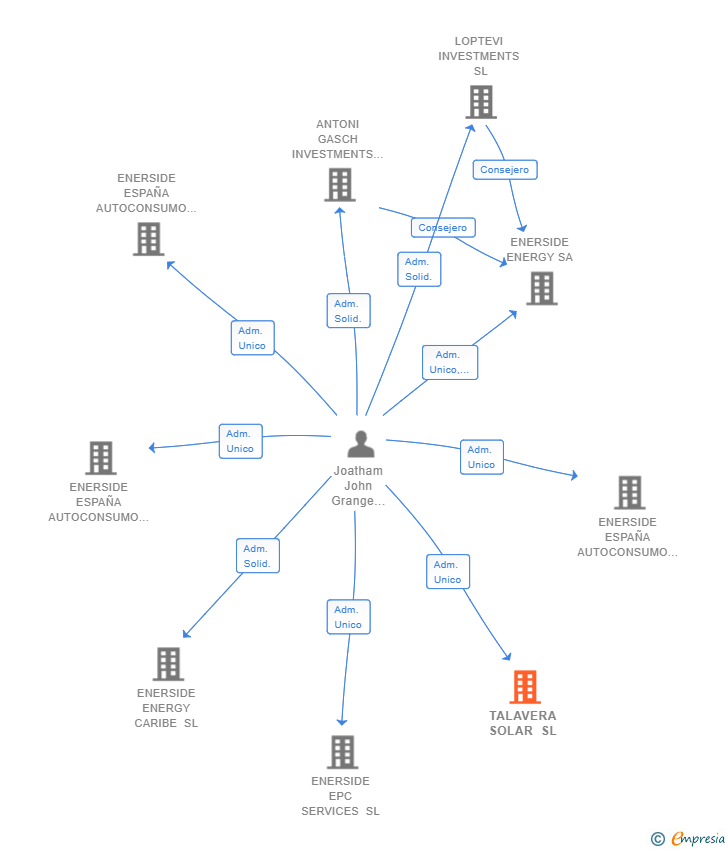 Vinculaciones societarias de TALAVERA SOLAR SL