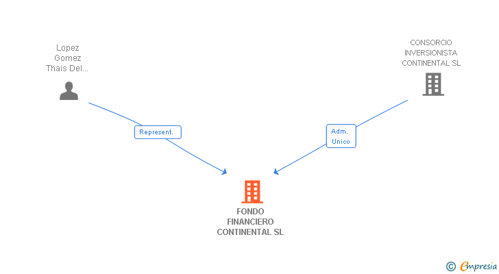 Vinculaciones societarias de FONDO FINANCIERO CONTINENTAL SL