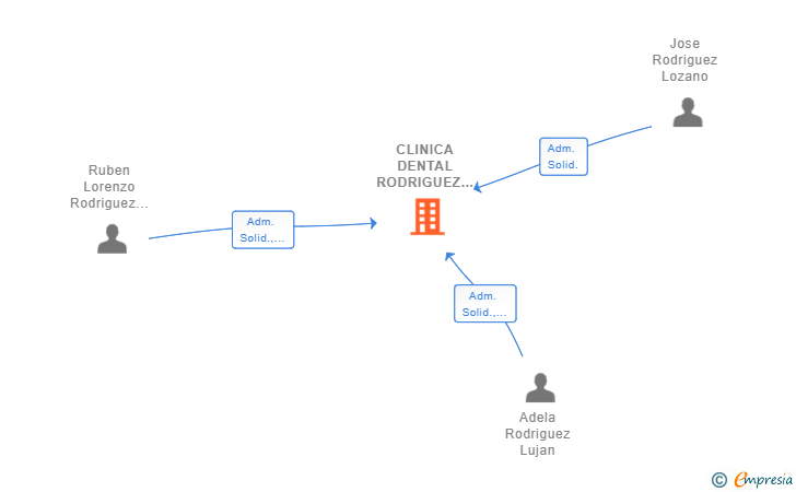 Vinculaciones societarias de CLINICA DENTAL RODRIGUEZ LUJAN SLP