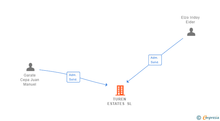 Vinculaciones societarias de TUREN ESTATES SL