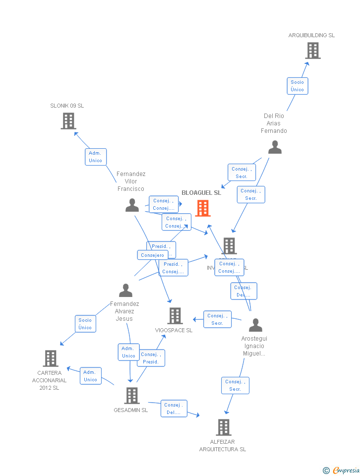 Vinculaciones societarias de BLOAGUEL SL