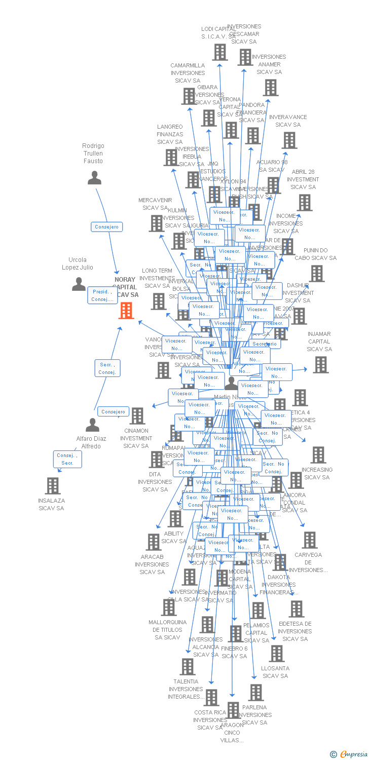 Vinculaciones societarias de NORAY CAPITAL SICAV SA