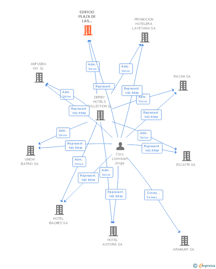 Vinculaciones societarias de EDIFICIO PLAZA DE LAS CORTES 10 SA