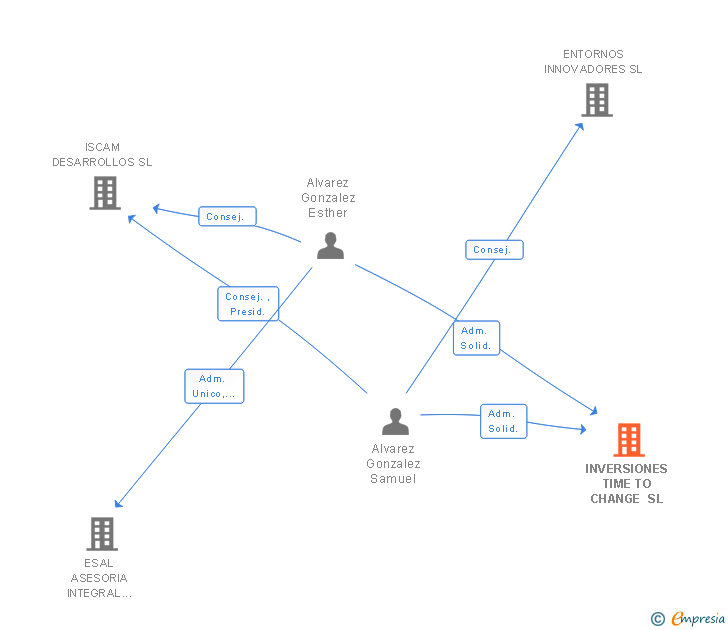Vinculaciones societarias de INVERSIONES TIME TO CHANGE SL