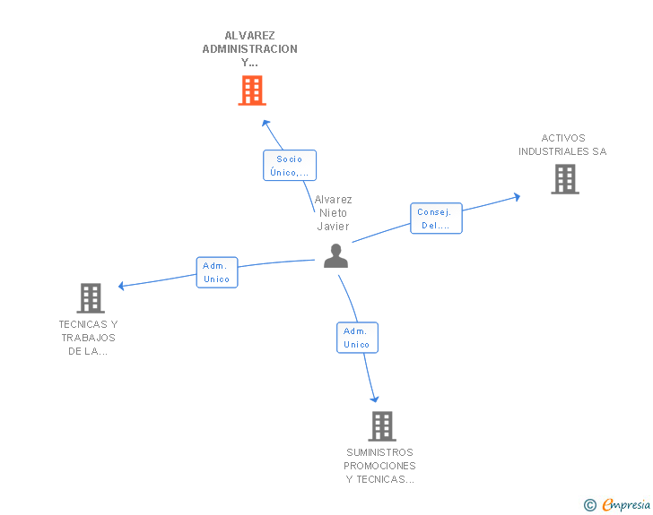 Vinculaciones societarias de ALVAREZ ADMINISTRACION Y MANTENIMIENTO DE FINCAS SL