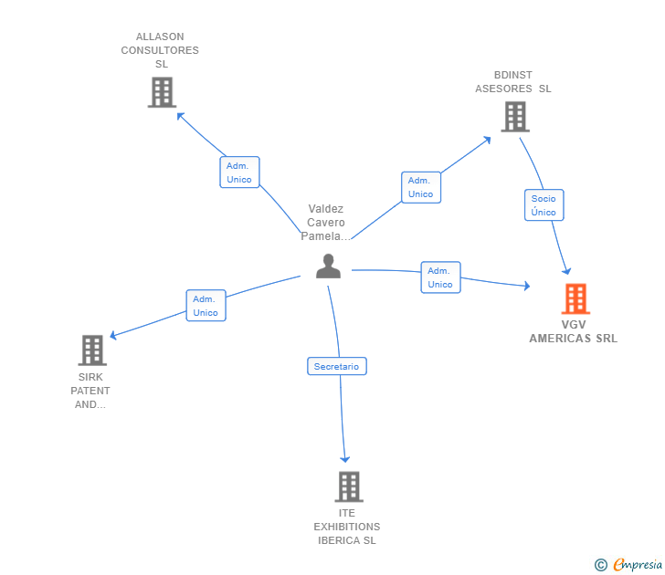 Vinculaciones societarias de VGV AMERICAS SRL
