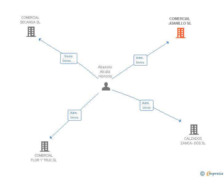 Vinculaciones societarias de COMERCIAL JUANILLO SL