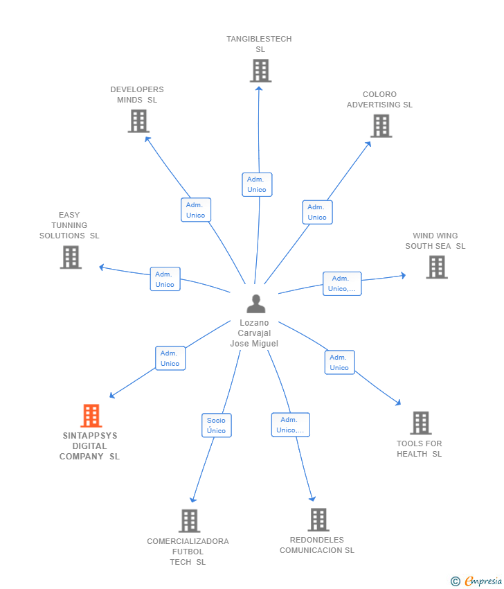 Vinculaciones societarias de SINTAPPSYS DIGITAL COMPANY SL