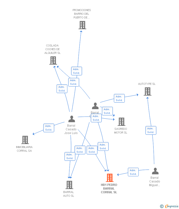 Vinculaciones societarias de HB1 PEDRO BARRAL CORRAL SL