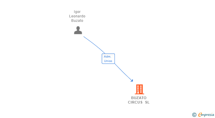 Vinculaciones societarias de BUZATO CIRCUS SL