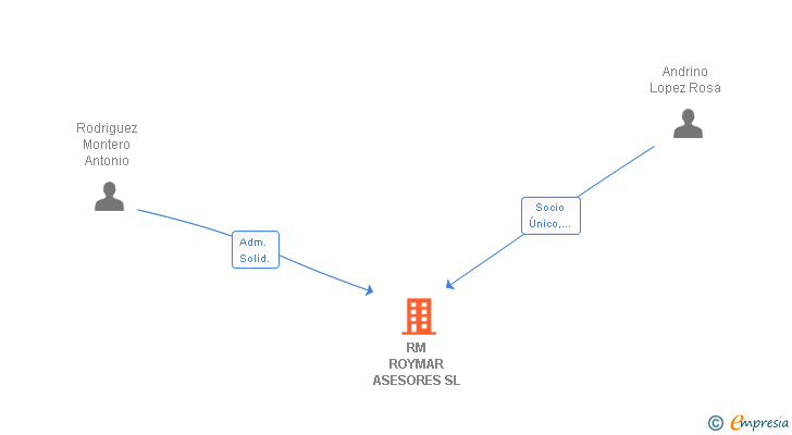 Vinculaciones societarias de RM ROYMAR ASESORES SL