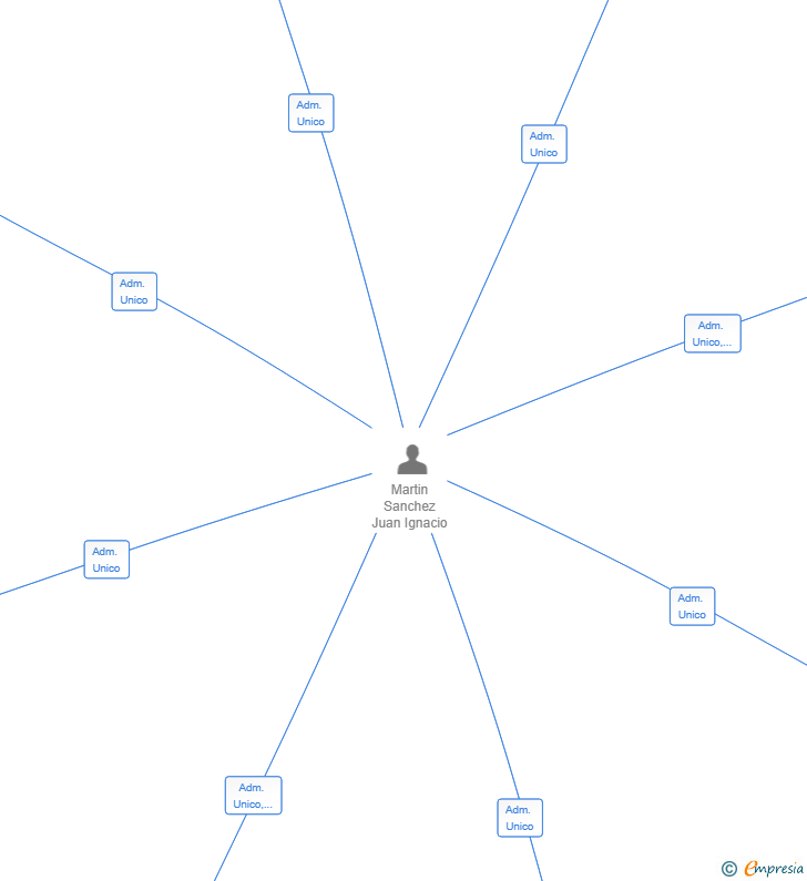 Vinculaciones societarias de MAXWELL SMITH ENERGY SL