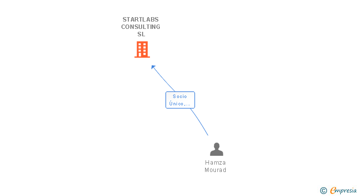 Vinculaciones societarias de STARTLABS CONSULTING SL