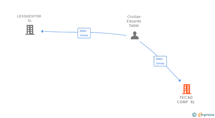 Vinculaciones societarias de TECSO CORP SL