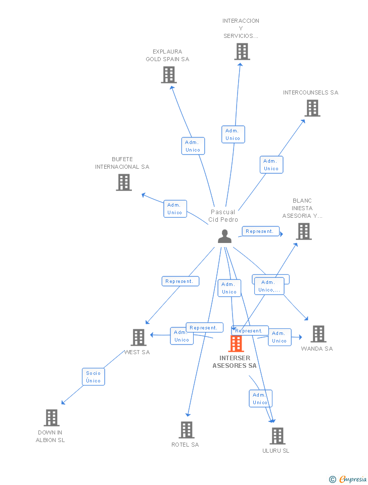 Vinculaciones societarias de INTERSER ASESORES SA