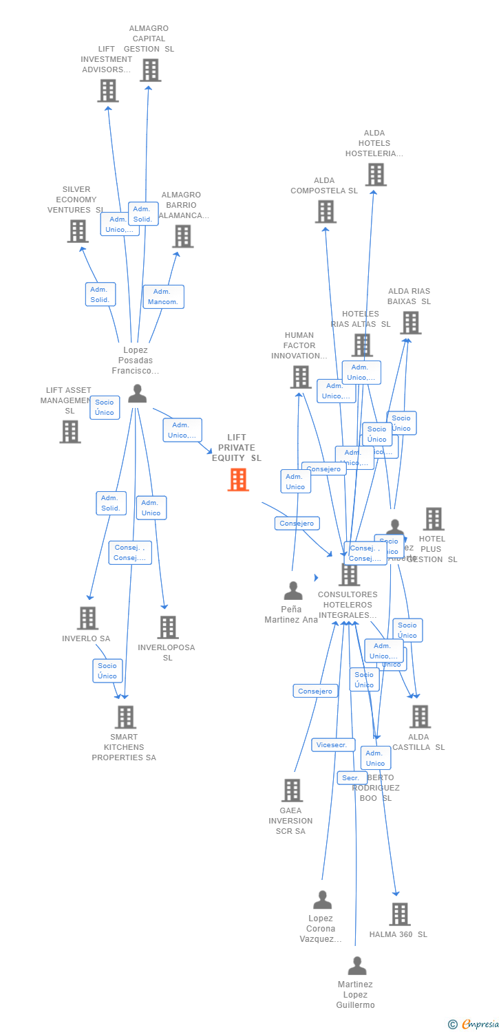 Vinculaciones societarias de LIFT PRIVATE EQUITY SL