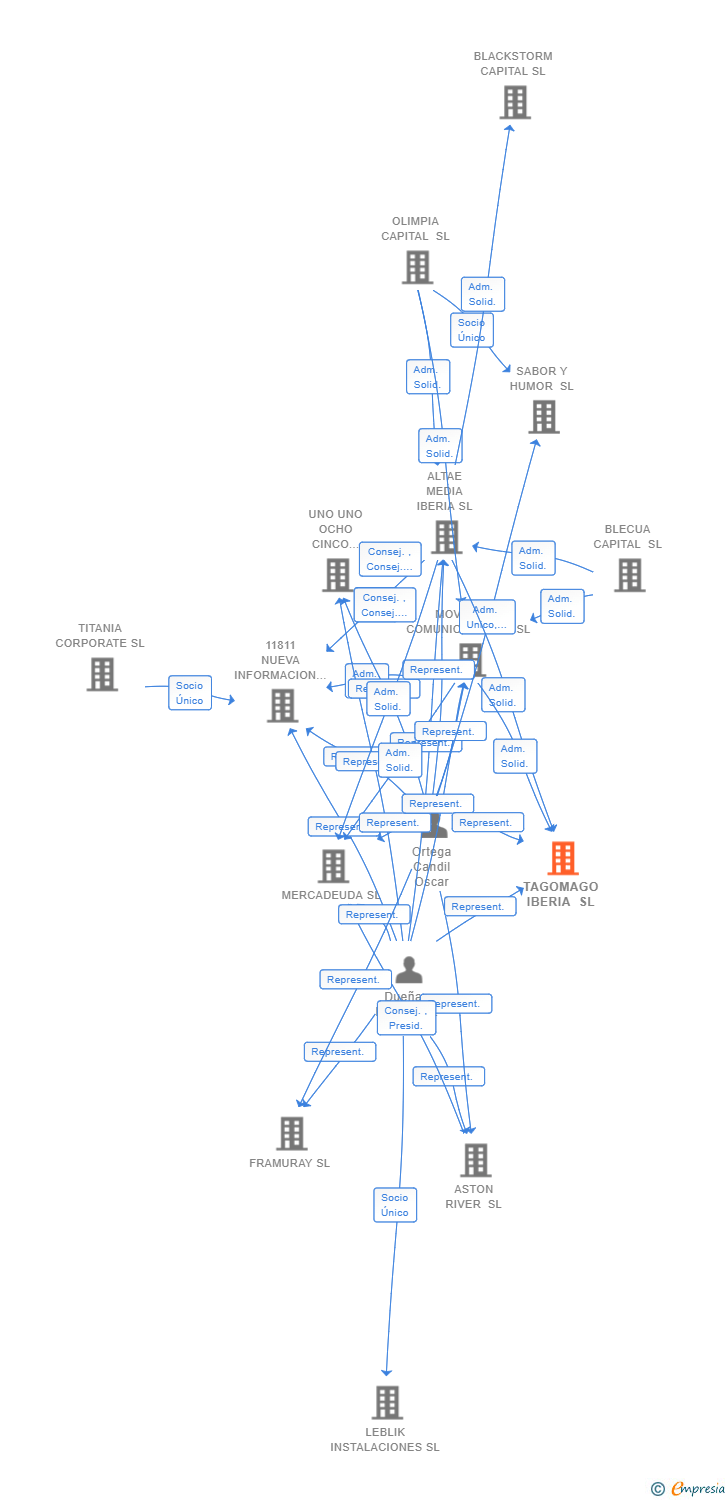 Vinculaciones societarias de TAGOMAGO IBERIA SL