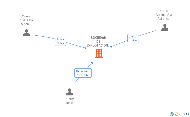 Vinculaciones societarias de SOCIEDAD DE EXPLOTACION TURISTICA ORION SL