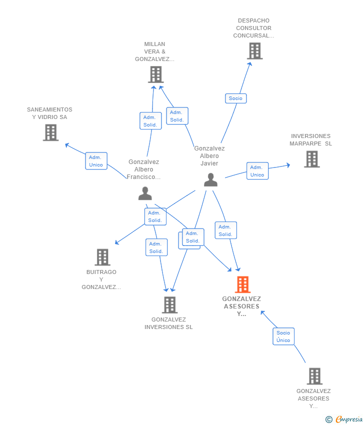 Vinculaciones societarias de GONZALVEZ ASESORES Y CONSULTORES LEGALES Y TRIBUTARIOS SL