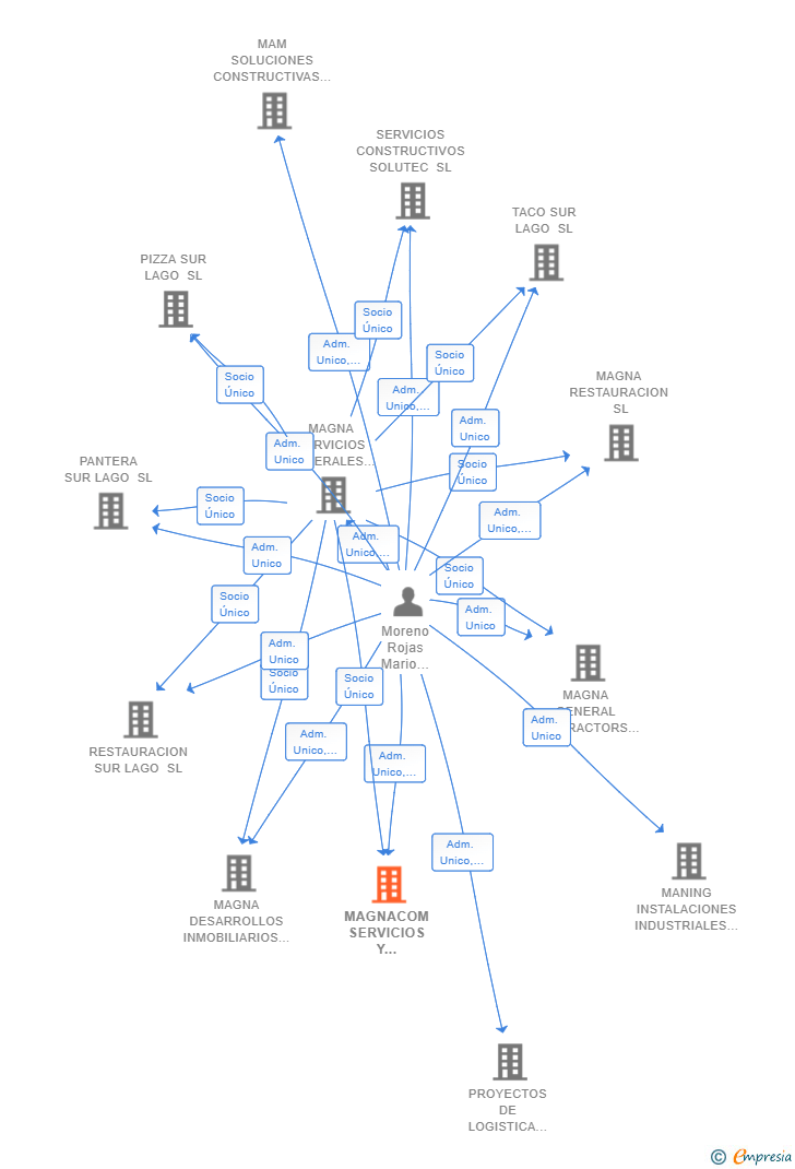 Vinculaciones societarias de MAGNACOM SERVICIOS Y PRODUCTOS TECNICOS SL