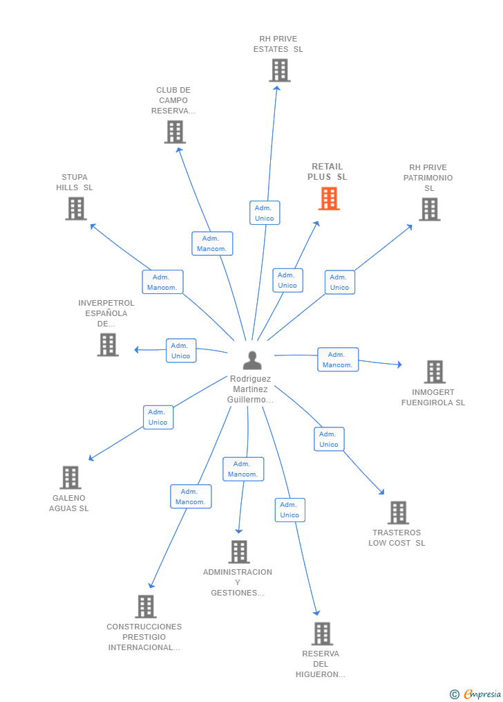 Vinculaciones societarias de RETAIL PLUS SL