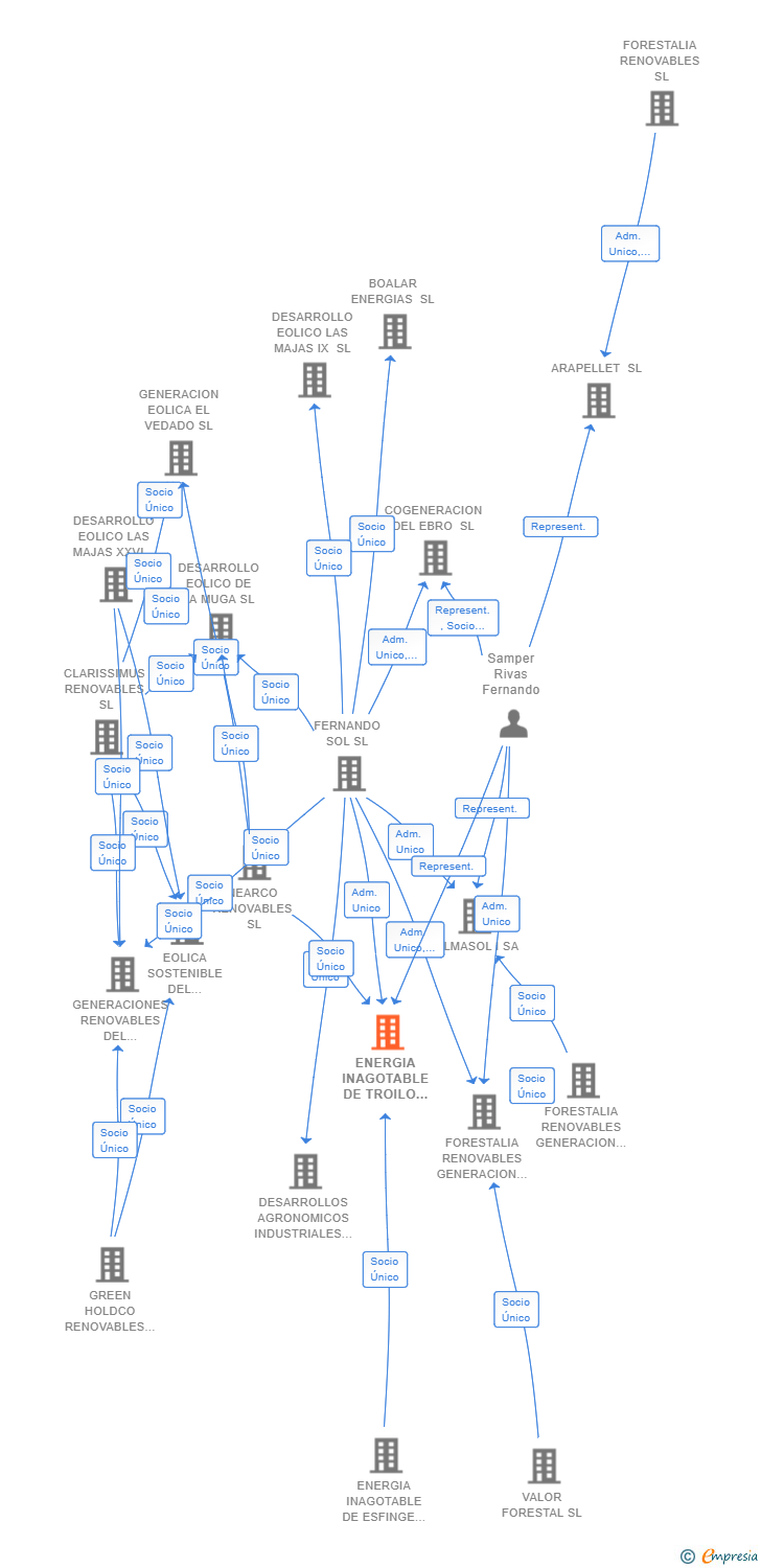 Vinculaciones societarias de ENERGIA INAGOTABLE DE TROILO SL