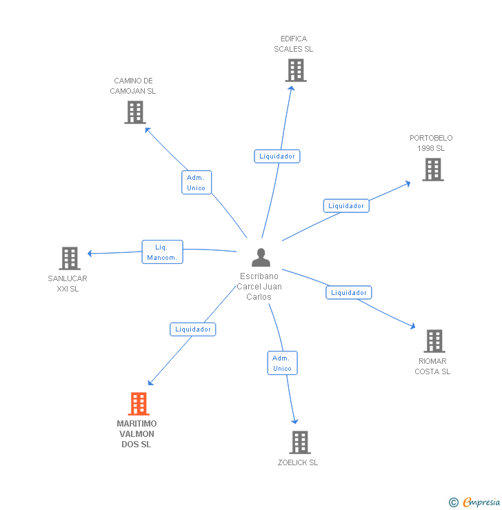 Vinculaciones societarias de MARITIMO VALMON DOS SL