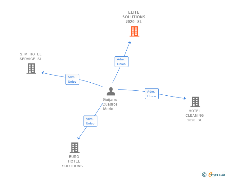 Vinculaciones societarias de ELITE SOLUTIONS 2020 SL