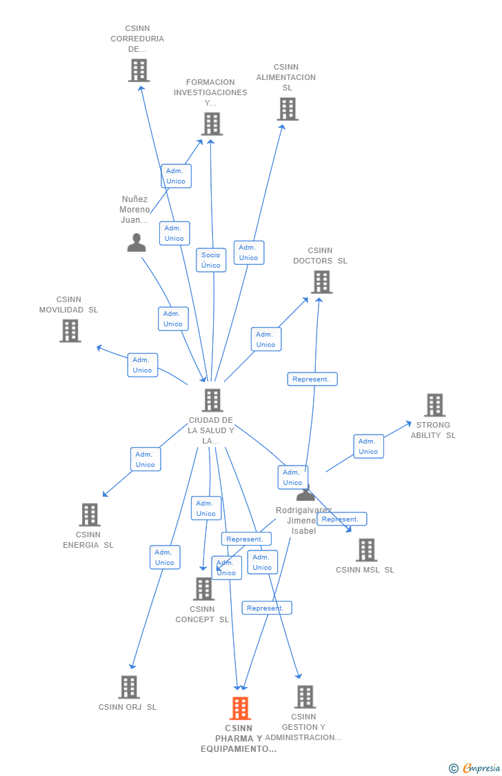 Vinculaciones societarias de CSINN PHARMA Y EQUIPAMIENTO SL