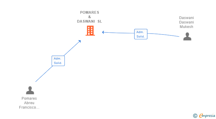 Vinculaciones societarias de POMARES & DASWANI SL
