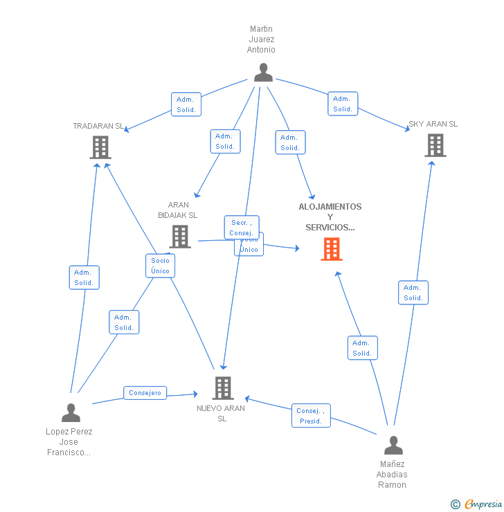 Vinculaciones societarias de ALOJAMIENTOS Y SERVICIOS ARAN SL (EXTINGUIDA)